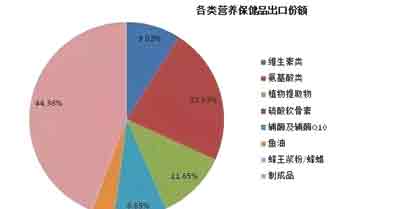 營(yíng)養(yǎng)保健食品進(jìn)出口現(xiàn)狀及趨勢(shì)分析 以食品出口為視角